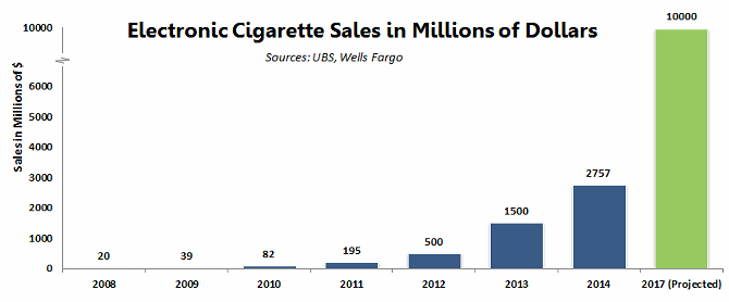 Electronic cigarette industry growth chart