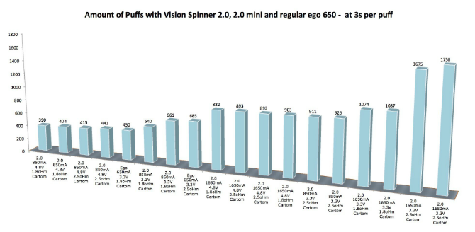 Vision Vapros Spinner 2 Variable Voltage Battery and eGo Battery