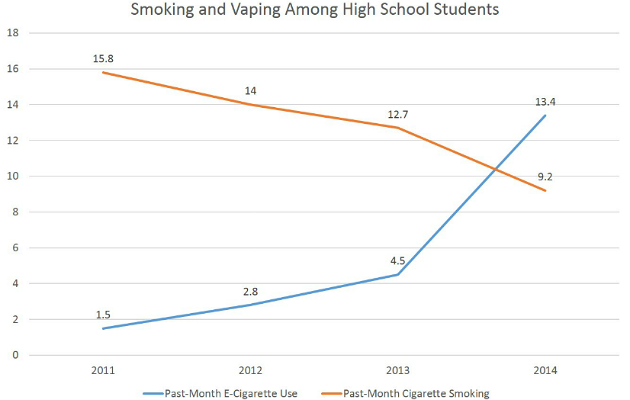 Teenage vaping (ecig) statistics